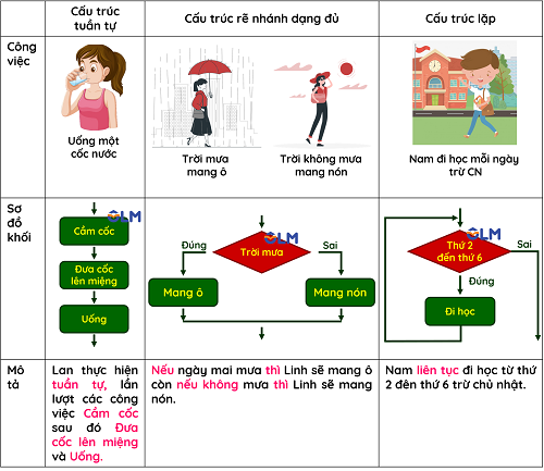 Ví dụ thực tế cấu trúc tuần tự, rẽ nhánh và lặp