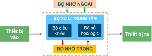 Sơ đồ cấu trúc máy tính