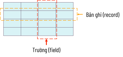 Minh họa cấu trúc bảng