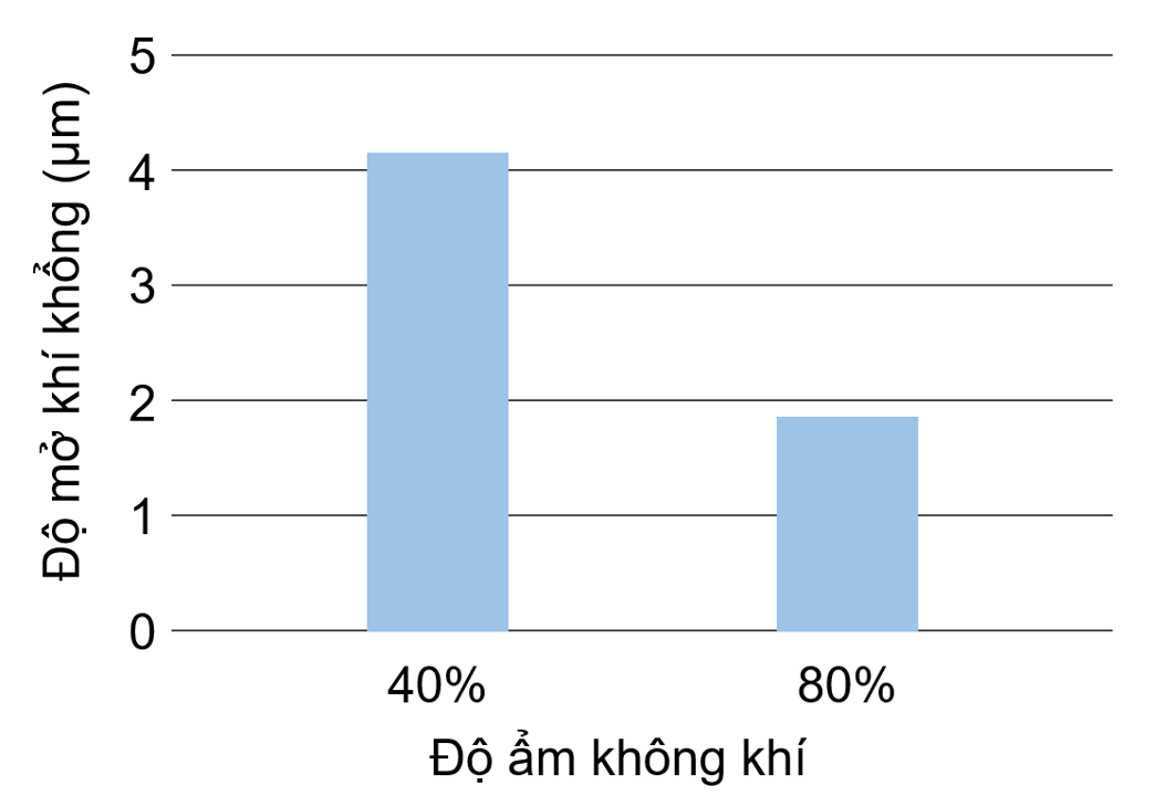 Ảnh hưởng của độ ẩm không khí đến độ mở của khí khổng ở cây Arabidopsis thaliana