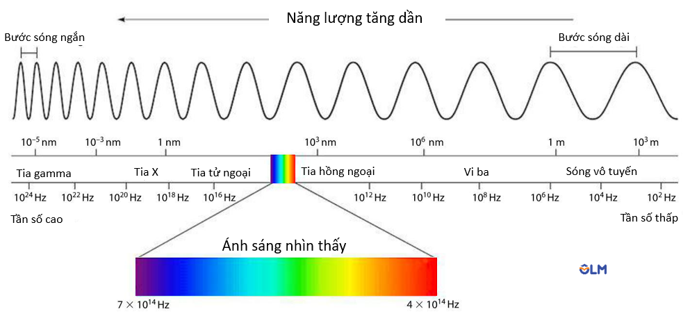 Sóng Điện Từ: Khám Phá Toàn Diện Về Các Loại Sóng, Ứng Dụng Và Tác Động