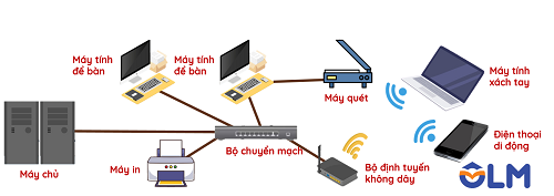 Các thiết bị được kết nối vào mạng máy tính