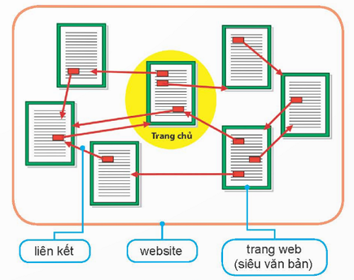 Minh họa một website.