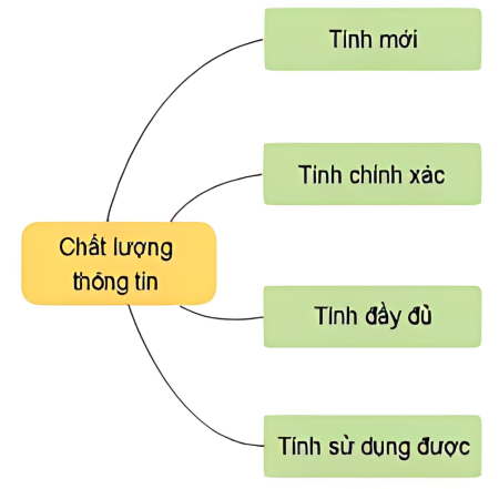 olm, Tin học 9, Cánh diều, 4 yếu tố cần chú ý khi sử dụng thông tin