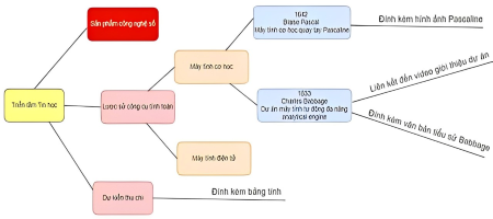 OLM Tin 9 Kết nối - Bài 7