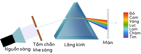 tán sắc olm