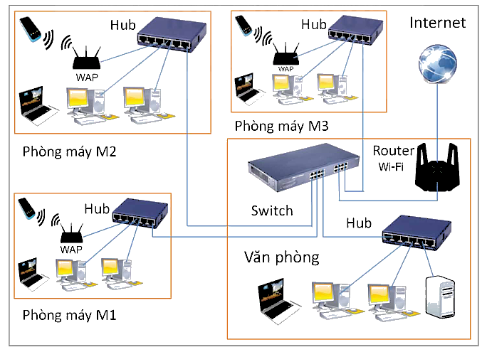 Một phương án thiết kế mạng