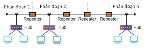 Phân đoạn mạng khi mở rộng bằng repeater