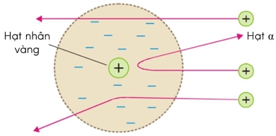 vật lí, lớp 12, tán xạ hạt alpha olm