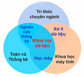 Khoa học dữ liệu và những lĩnh vực liên quan