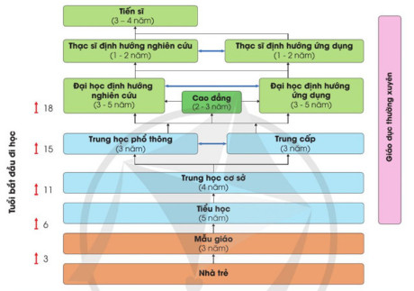 Cơ cấu hệ thống giáo dục Việt Nam.olm