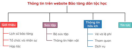 Sơ đồ cây của website Bảo tàng dân tộc