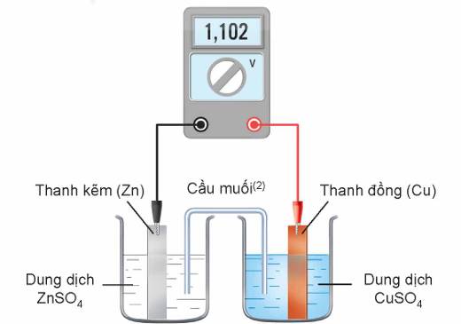 Sơ đồ pin Zn-Cu olm