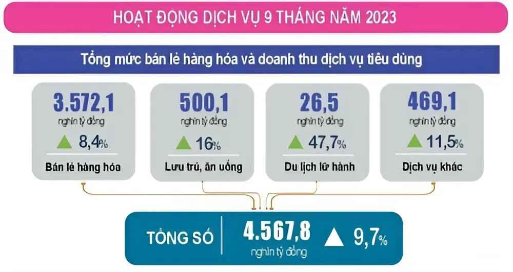 Tình hình nội thương của Việt Nam năm 2023