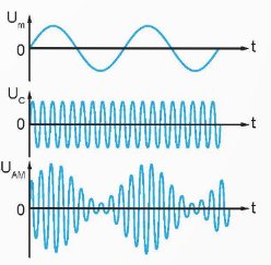 Công nghệ 12, dạng tín hiệu mạch điều chế biên độ, olm