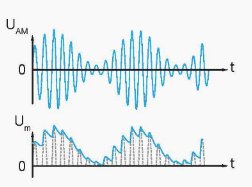 Công nghệ 12, dạng tín hiệu mạch giải điều chế biên độ, olm