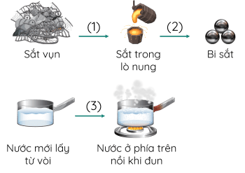 Sự chuyển thể của các chất, khoa học 5, olm