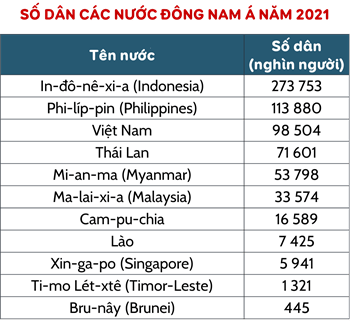 Lịch sử và Địa lí 5, bảng số liệu, số dân 2021, OLM