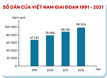 Lịch sử và Địa lí 5, biểu đồ, số dân 2021 - 1991, OLM