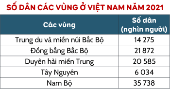 Lịch sử và Địa lí 5, bảng số liệu, số dân các vùng, OLM