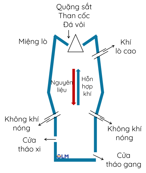 KHTN 9, Sơ đồ lò luyện gang, olm