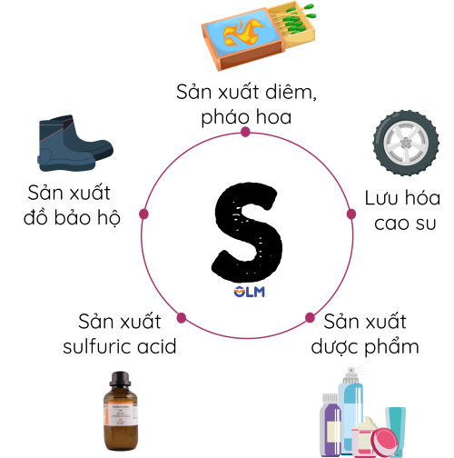 KHTN 9, Ứng dụng của lưu huỳnh, olm