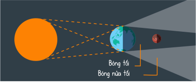 khoa học tự nhiên 7, ánh sáng, tia sáng, olm