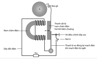 khoa học tự nhiên 7, chuông điện, olm