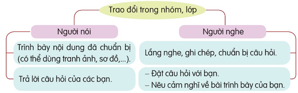 Tiếng Việt 5, Lưu ý về cách trao đổi OLM