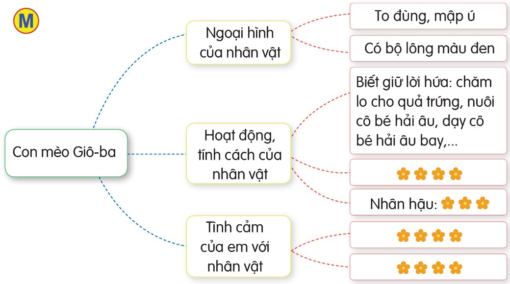 Tìm ý Chuyện con mèo dạy hải âu bay OLM