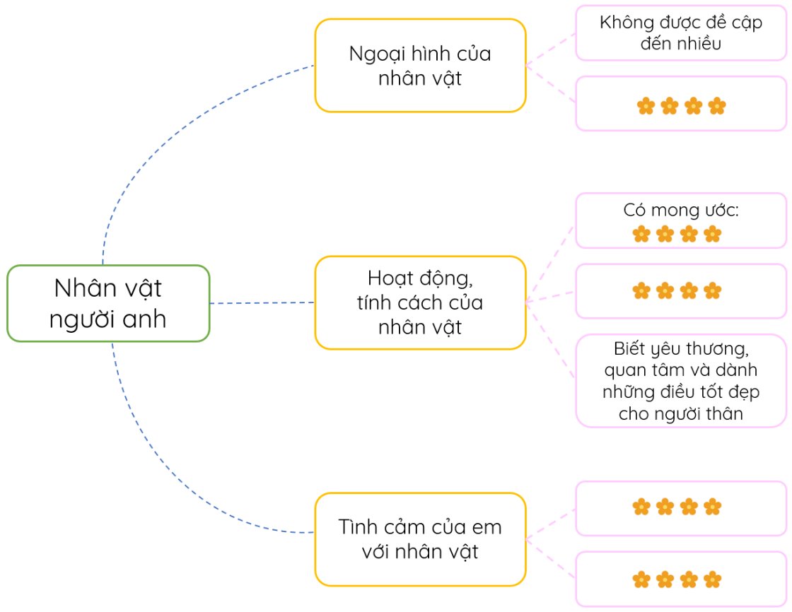 Tìm ý cho đoạn văn giới thiệu về nhân vật người anh