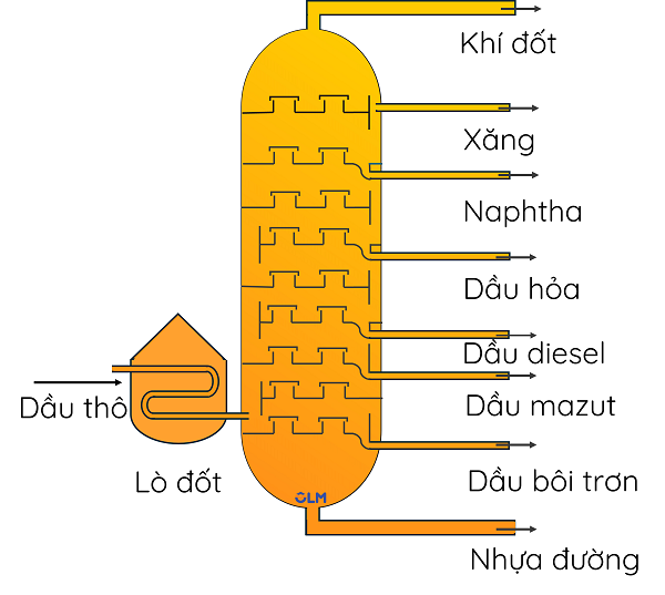 KHTN 9, Sơ đồ chưng cất dầu mỏ, olm