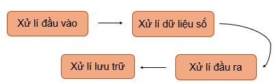 Tin học 10, sách Cánh diều, quá trình xử lí thông tin, olm