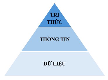 Tin học 10, sách Cánh diều, tháp dữ liệu - thông tin - tri thức, olm