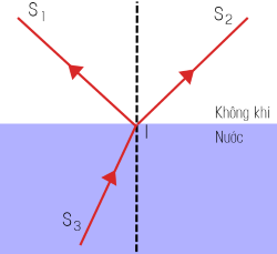 khoa học tự nhiên 9 đường truyền tia sáng olm