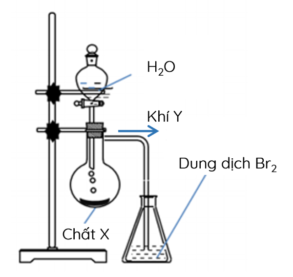 KHTN 9, Thí nghiệm điều chế và thử tính chất của acetilene, olm