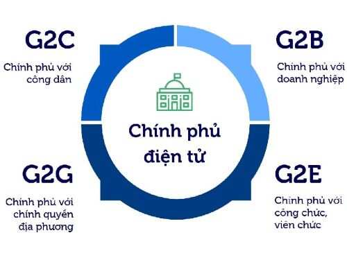 Tin học lớp 10, Lý thuyết tin học trong kinh tế - xã hội, Một số dịch vụ chính phủ điện tử, olm