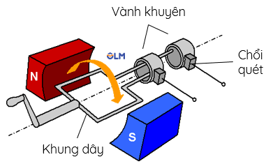 vật lí 12, máy phát điện xoay chiều, olm