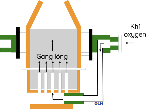 KHTN 9, Sơ đồ lò thổi, olm