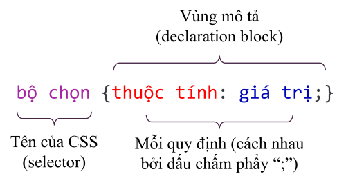 Cấu trúc của một mẫu định dạng CSS