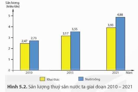 địa lí 9, thủy sản, lâm sản, nông nghiệp, kinh tế, sản lượng OLM