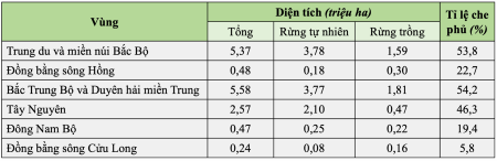 địa lí 9, nông nghiệp, lâm nghiệp, thủy sản, kinh tế, diện tích rừng, olm