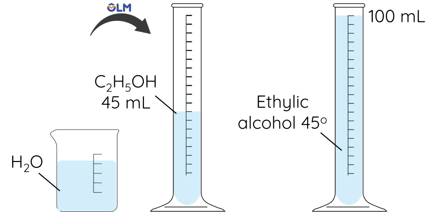 KHTN 9, Pha chế theo độ cồn, olm