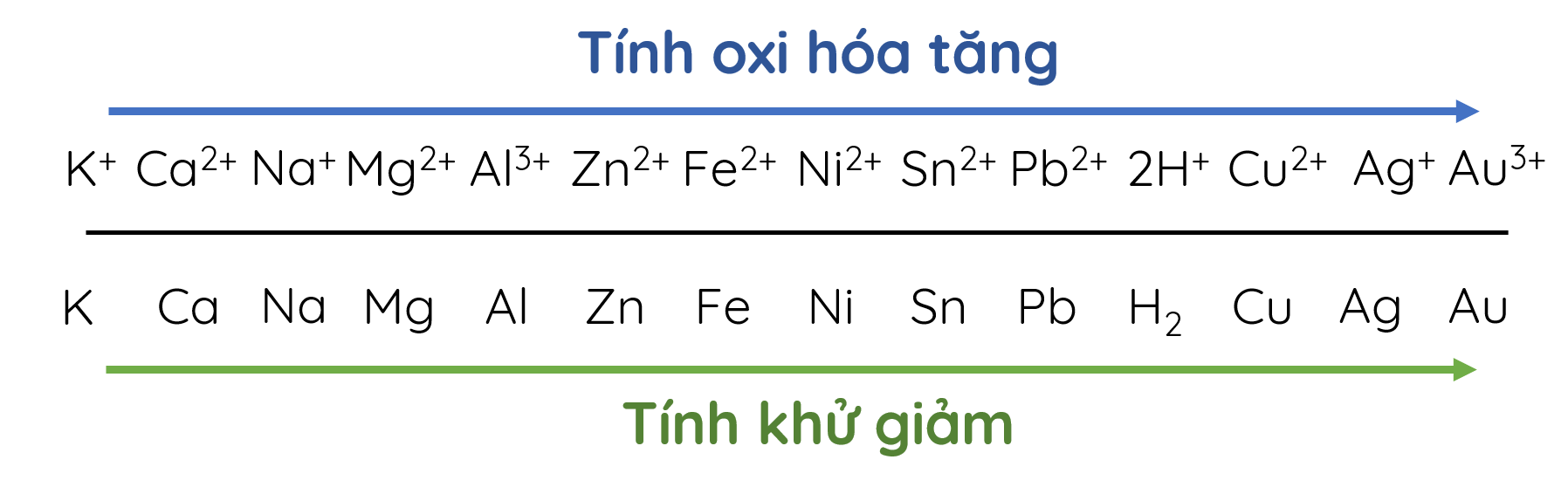 Hóa học 12, dãy điện hóa của kim loại, olm