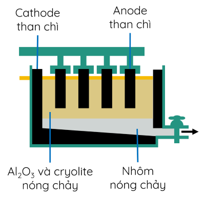 Hóa học 12, điện phân nóng chảy Al2O3, olm