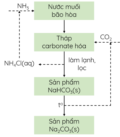 Hóa học 12, quy trình Solvay, olm