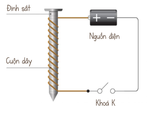 khoa học tự nhiên 7, nam châm điện, olm