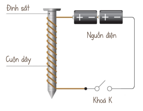 khoa học tự nhiên 7, nam châm điện, olm