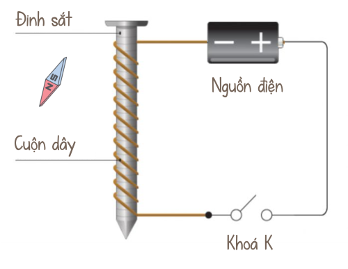 khoa học tự nhiên 7, nam châm điện, olm