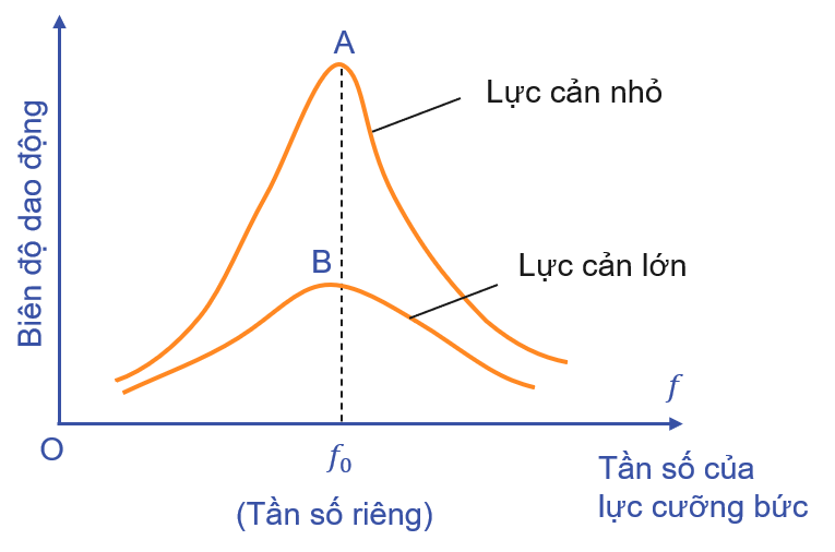 vật lí, lớp 11, đồ thị, olm